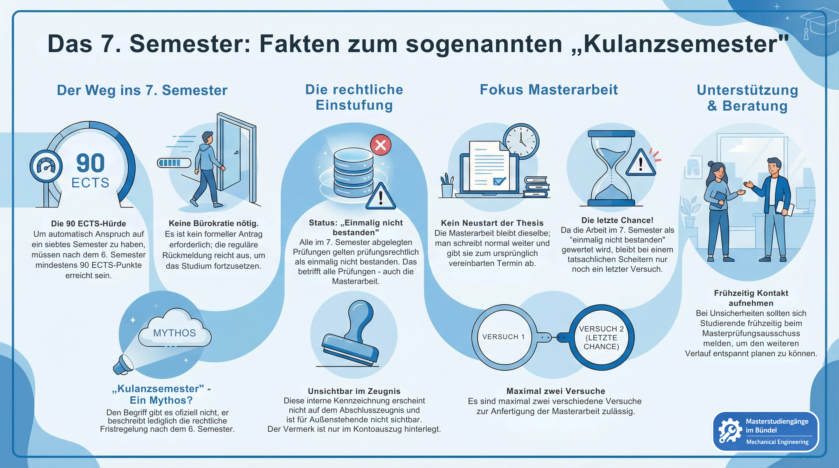 Das 7. Semester — Fakten zum Kulanzsemester